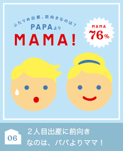 06 ２人目出産に前向きなのは、
パパよりママ！