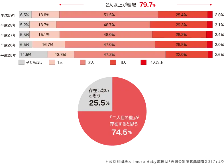 夫婦の出産意識調査2027のグラフ